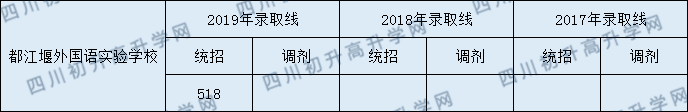 2020年都江堰外國(guó)語(yǔ)實(shí)驗(yàn)學(xué)校中考分?jǐn)?shù)線是多少？