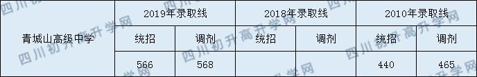 2020年青城山高級(jí)中學(xué)收分線是多少？