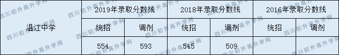 2020年溫江中學(xué)錄取分?jǐn)?shù)線(xiàn)是多少？