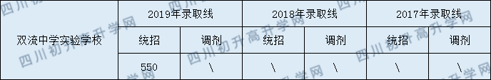 2020年雙流實驗中學錄取線是多少？