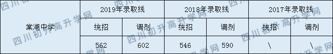 雙流棠湖中學(xué)2020年中考錄取分?jǐn)?shù)線是多少？
