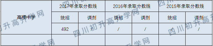 高埂中學(xué)2020年中考錄取分?jǐn)?shù)線是多少？