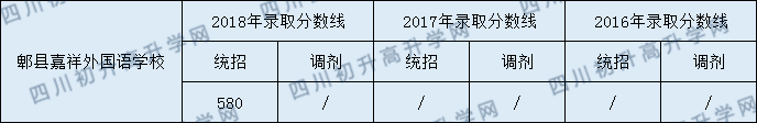 2020年郫縣嘉祥外國語學(xué)校中考分?jǐn)?shù)是多少？