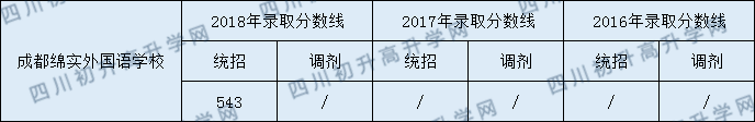 成都綿實外國語學校2020年中考錄取分數(shù)是多少？