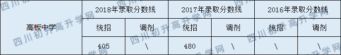 2020年高板中學(xué)錄取分?jǐn)?shù)線是多少？