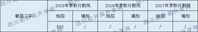 2020年郫縣三中錄取分?jǐn)?shù)線是多少？