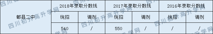 2020年郫縣二中分?jǐn)?shù)線普高是多少？