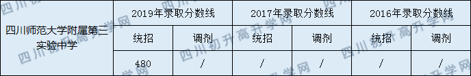 四川師范大學(xué)附屬第三實(shí)驗(yàn)中學(xué)2020年中考錄取分?jǐn)?shù)是多少？