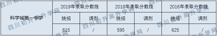 2020四川省科學(xué)城第一中學(xué)初升高錄取分?jǐn)?shù)線是否有調(diào)整？