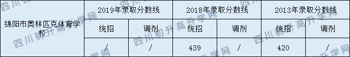 綿陽(yáng)市奧林匹克體育學(xué)校2020年中考錄取分?jǐn)?shù)是多少？