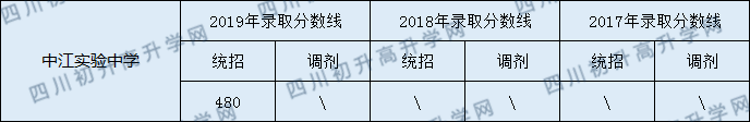 中江實(shí)驗(yàn)中學(xué)2020年中考錄取分?jǐn)?shù)線是多少？