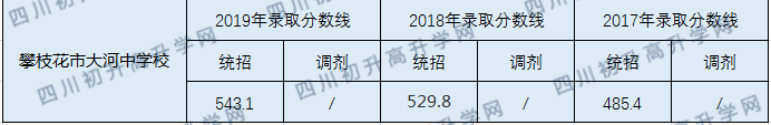 攀枝花市大河中學(xué)校2020年中考錄取分數(shù)線是多少？