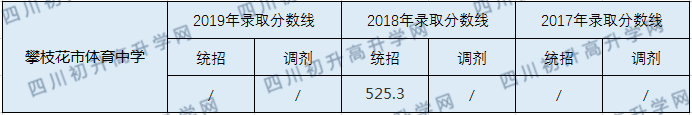 攀枝花市體育中學(xué)2020年中考錄取分?jǐn)?shù)線是多少？