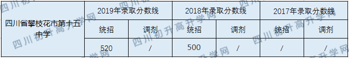 攀枝花市第十五中學(xué)2020年中考錄取分?jǐn)?shù)線(xiàn)是多少？