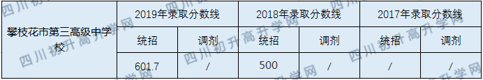 攀枝花市第三高級(jí)中學(xué)校2020年中考錄取分?jǐn)?shù)線是多少？