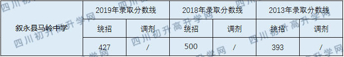 敘永縣馬嶺中學(xué)2020年中考錄取分?jǐn)?shù)線是多少？