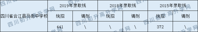 四川省合江縣馬街中學(xué)校2020年中考錄取分?jǐn)?shù)線是多少？