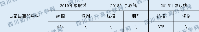 古藺縣藺陽中學2020年中考錄取分數(shù)線是多少？