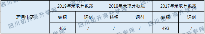 護國中學(xué)2020年中考錄取分?jǐn)?shù)線是多少？