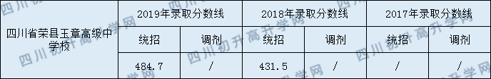 四川榮縣玉章高級中學(xué)校2020年中考錄取分?jǐn)?shù)是多少？