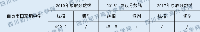 2020自貢市田家炳中學(xué)初升高錄取線(xiàn)是否有調(diào)整？