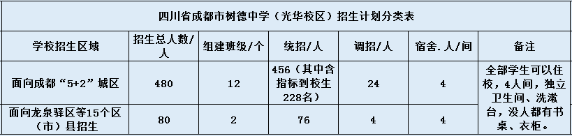 關于成都樹德中學光華校區(qū)2020年招生簡章