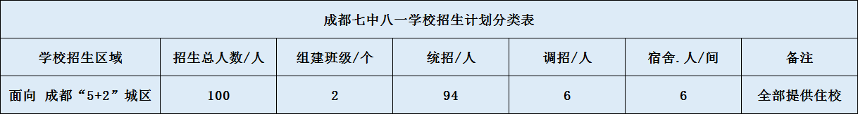 關(guān)于成都七中八一學(xué)校2020年招生簡章（含統(tǒng)招、調(diào)招計(jì)劃）