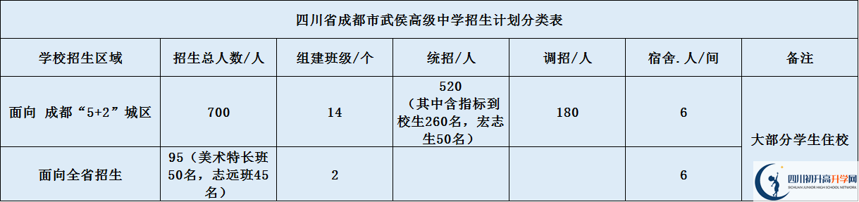 2020年成都市武侯高級中學招生計劃是什么？