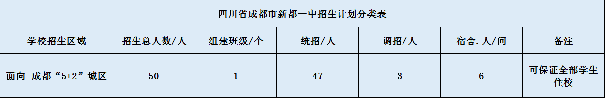 關(guān)于新都一中2020年招生計劃（含統(tǒng)招、調(diào)招、指標(biāo)到校生）