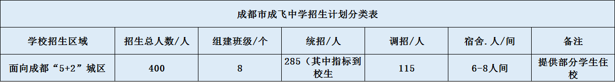 關于成都成飛中學2020年招生計劃（含統(tǒng)招、調(diào)招、指標等）