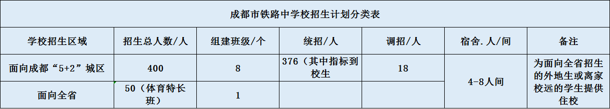關(guān)于成都鐵路中學(xué)2020年招生計劃（含統(tǒng)招、調(diào)招、指標(biāo)等）