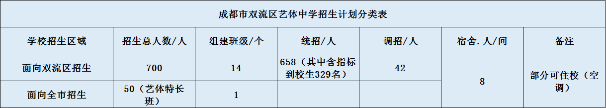 關(guān)于雙流藝體中學(xué)2020年招生簡(jiǎn)章（含統(tǒng)招、調(diào)招計(jì)劃）
