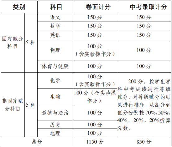 2020攀枝花中考政策是什么，有變化嗎？