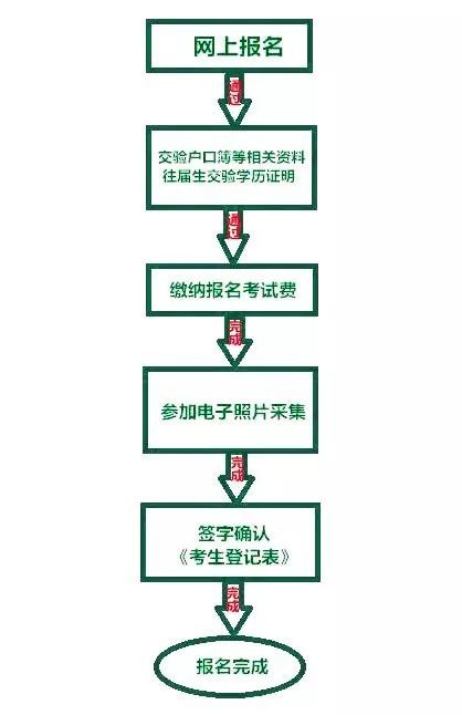 2020攀枝花中考怎么報名？
