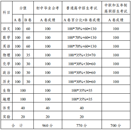 2020內(nèi)江中考政策是什么，有變化嗎？