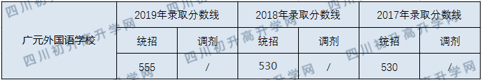 廣元外國語學(xué)校2020年中考錄取分數(shù)線是多少？