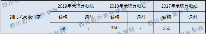 劍門關高級中學2020年中考錄取分數(shù)線是多少？