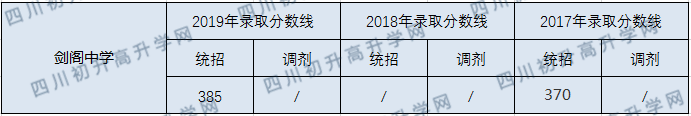 劍閣中學(xué)2020年中考錄取分數(shù)線是多少？