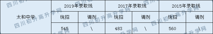 太和中學(xué)2020年中考錄取分?jǐn)?shù)是多少？