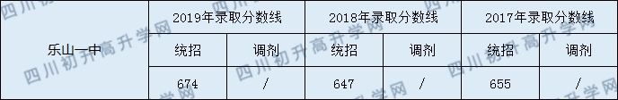2020樂山一中初升高錄取線是否有調(diào)整？