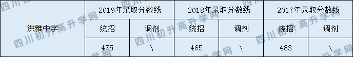 洪雅中學(xué)2020年中考錄取分?jǐn)?shù)線是多少？