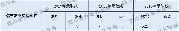 遂寧高級實(shí)驗(yàn)學(xué)校2020年中考錄取分?jǐn)?shù)是多少？