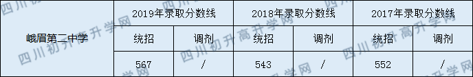 峨眉第二中學(xué)2020年中考錄取分數(shù)是多少？