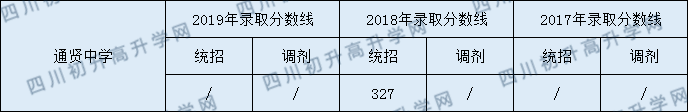 通賢中學(xué)2020年中考錄取分?jǐn)?shù)是多少？