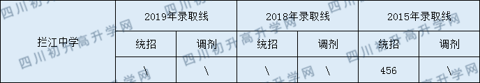 攔江中學(xué)2020年中考錄取分?jǐn)?shù)是多少？