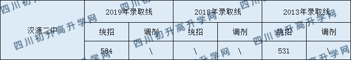 漢源二中2020年中考錄取分數(shù)是多少？