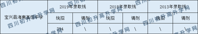寶興縣海南高級(jí)中學(xué)2020年中考錄取分?jǐn)?shù)是多少？