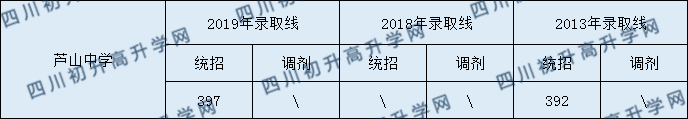蘆山中學2020年中考錄取分數(shù)是多少？