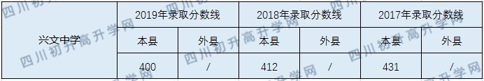 2020興文中學(xué)初升高錄取線是否有調(diào)整？