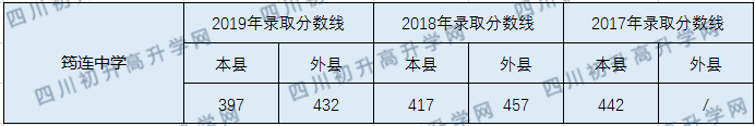 2020筠連縣中學(xué)初升高錄取線是否有調(diào)整？